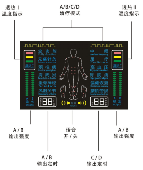 玄鹿中頻微電腦治療儀使用說用