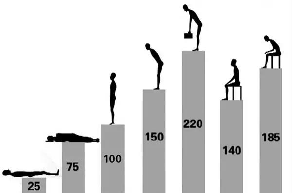 現(xiàn)在你的姿勢(shì)讓腰椎承受多少斤？